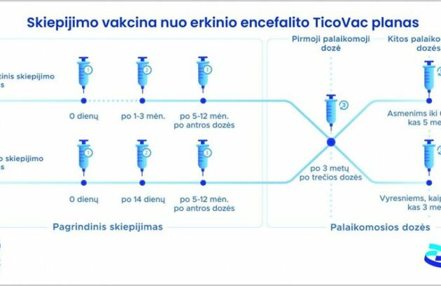 Skiepai nuo erkinio encefalito Kaune: Kaip pasiskiepyti be eilės ir registracijos?