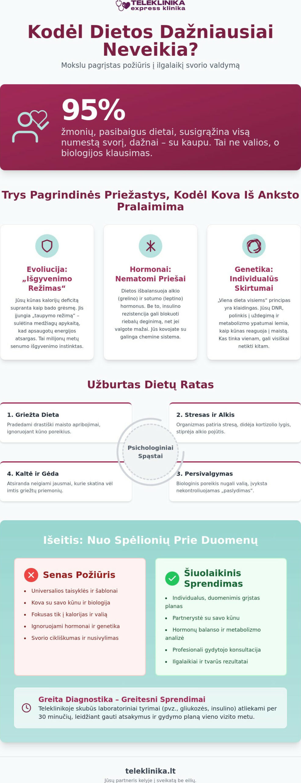 Kodėl neveikia dietos? Šeimos gydytojo įžvalgos Kaune