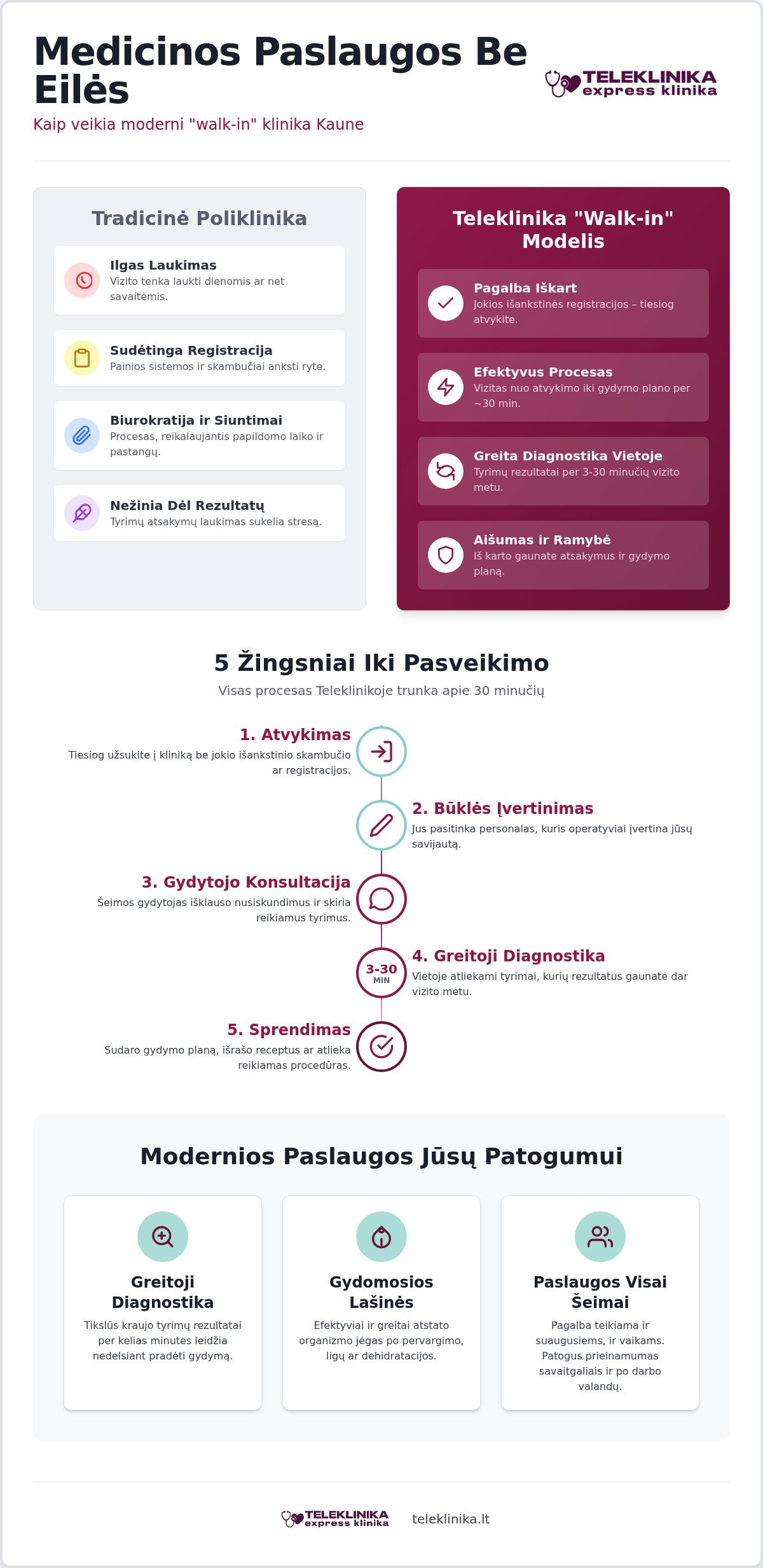 Medicinos paslaugos be eilės Kaune: visas Teleklinikos paslaugų ir resursų gidas